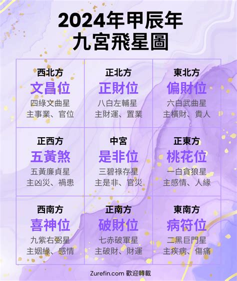 2024九宮飛星圖佈局